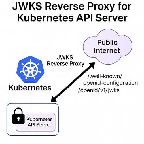 Seamlessly provision Kubernetes OIDC endpoints without anonymous auth enabled